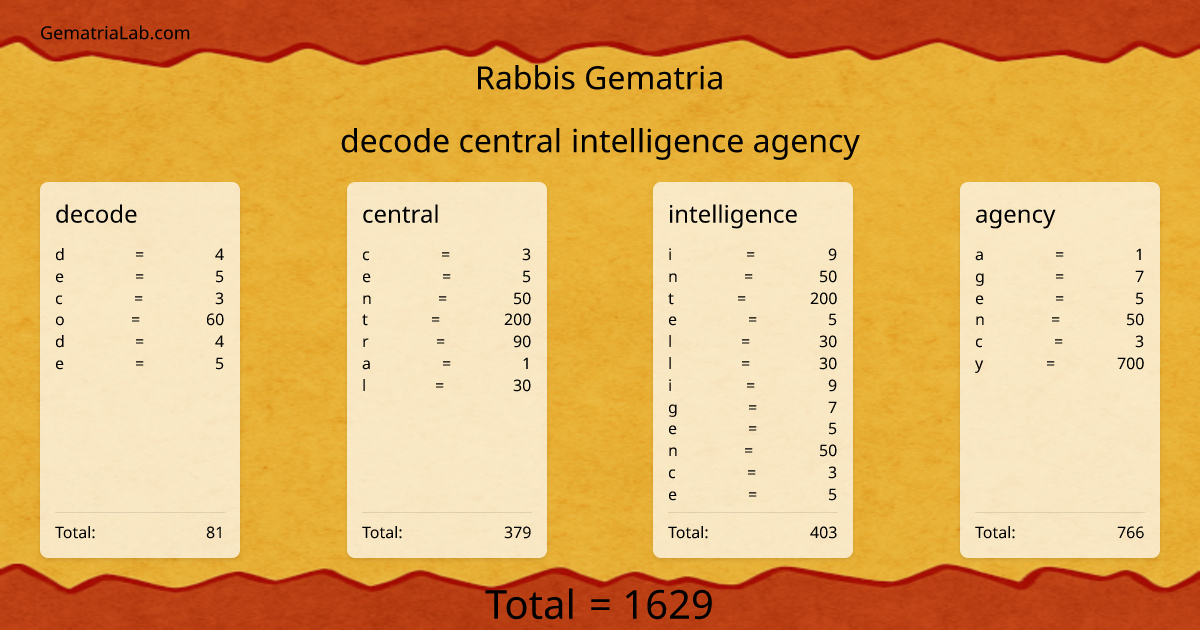 decode central intelligence agency in rabbis Gematria